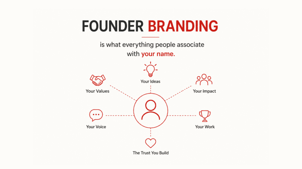 Minimal infographic explaining founder branding, showing that your ideas, values, voice, work, impact, and trust together form what people associate with your name.